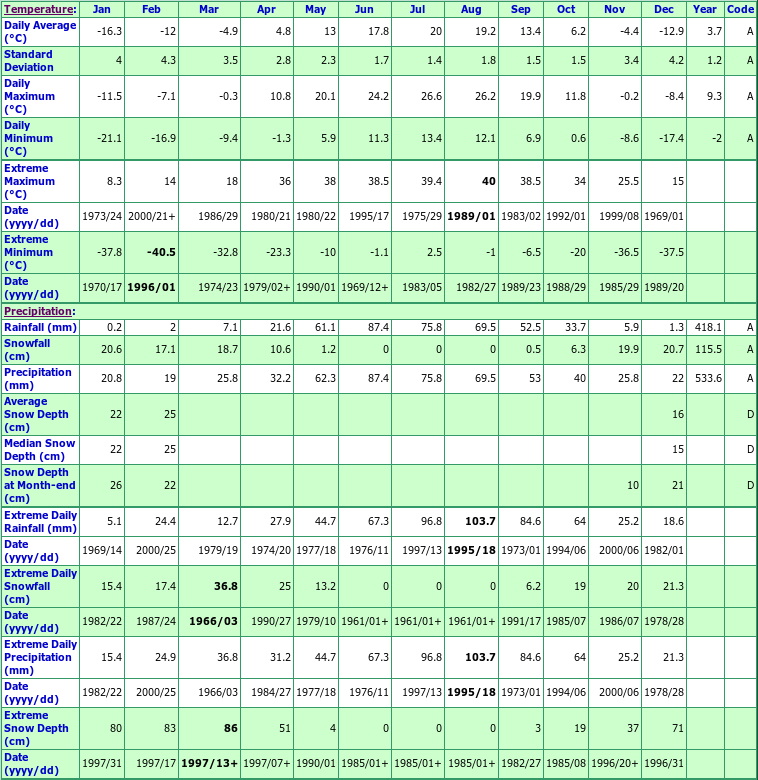 Plum Coulee Climate Data Chart